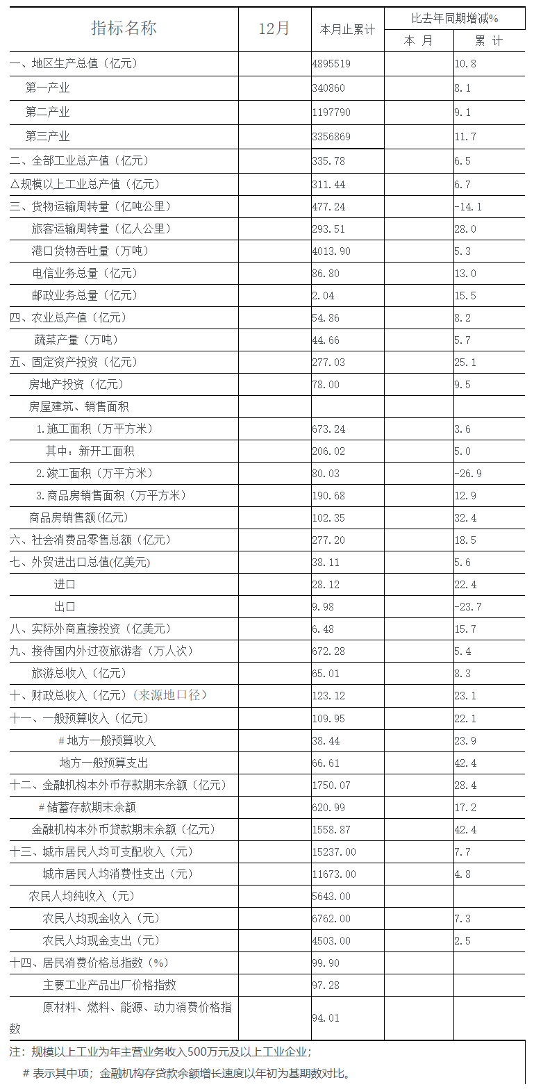 2009年十二月份全市主要經濟指標l.png