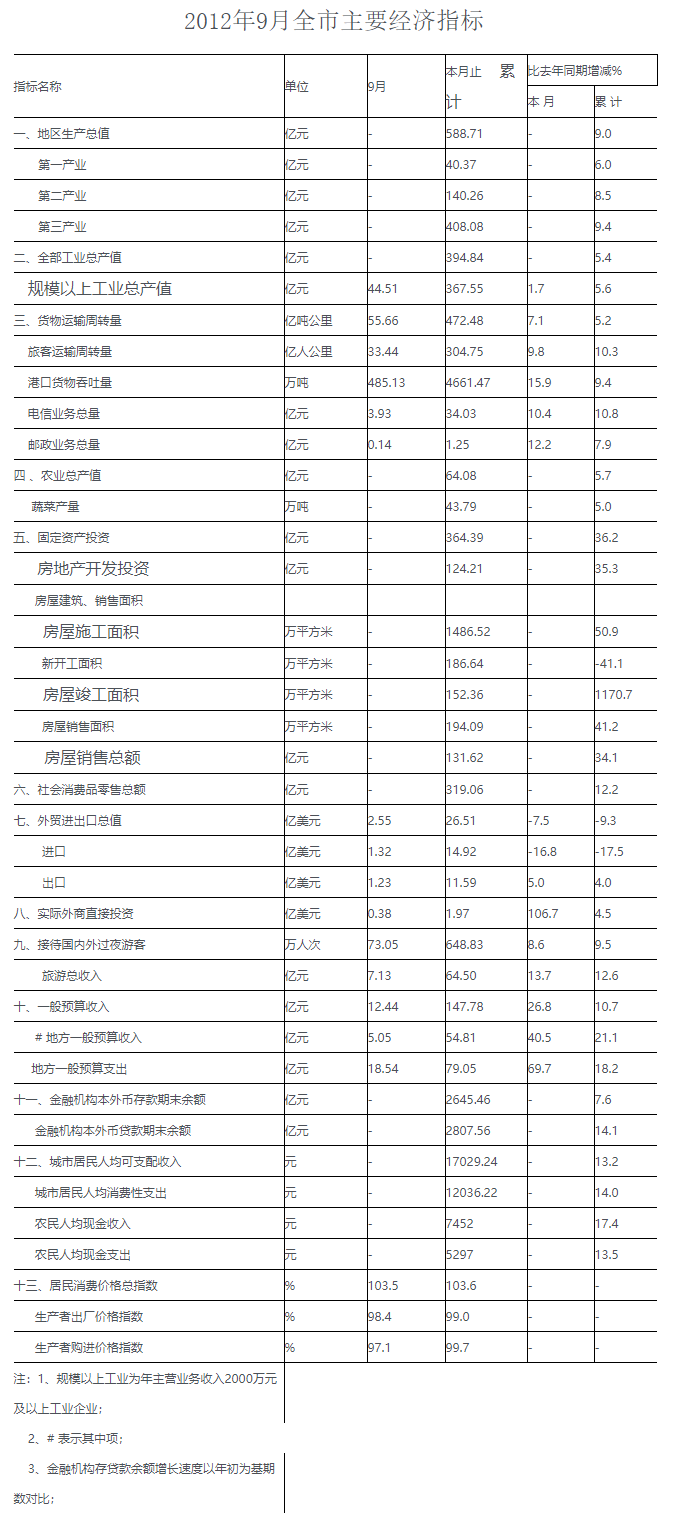 2012年九月全市主要經濟指標.png