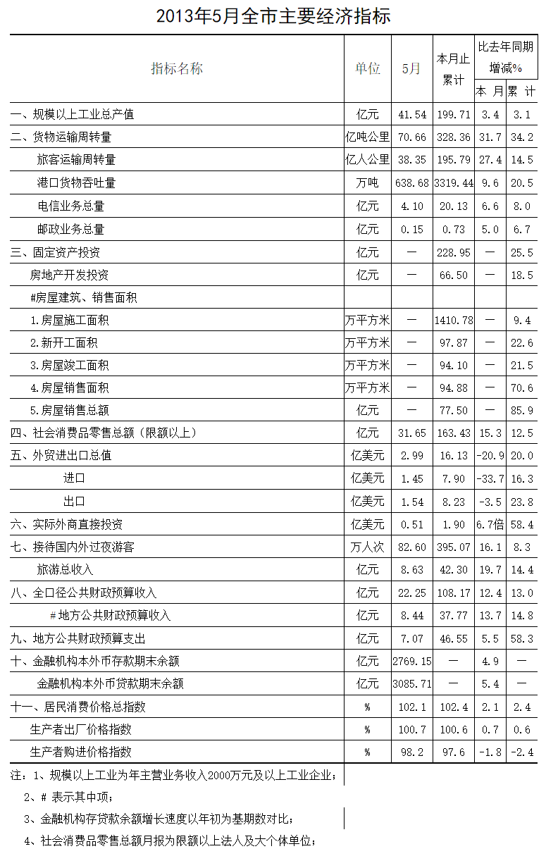 2013年五月全市主要經濟指標.png