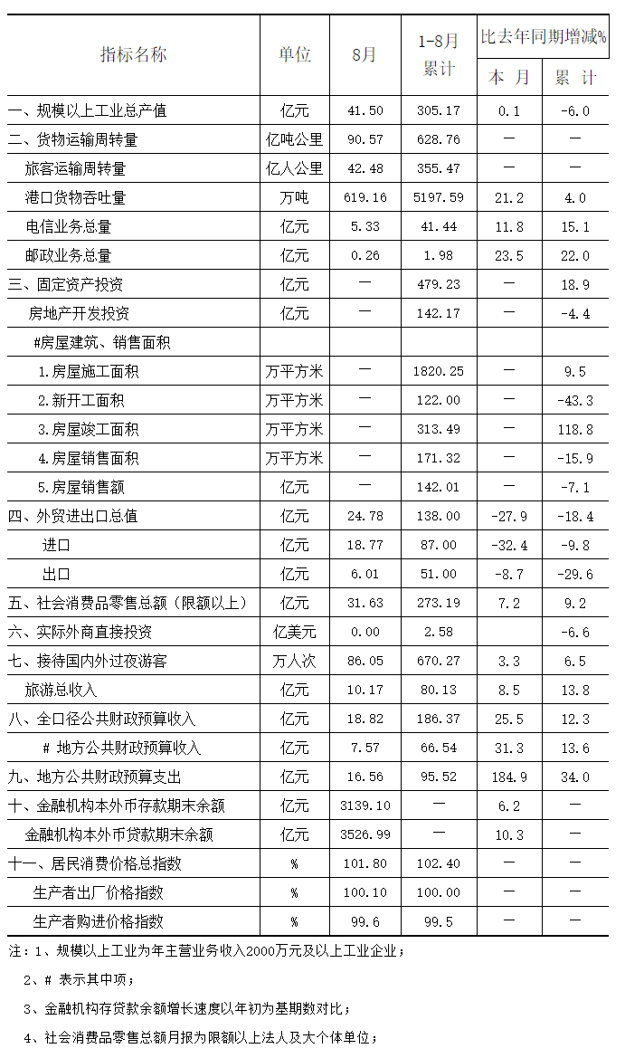 2014年8月全市主要經(jīng)濟(jì)指標(biāo).png