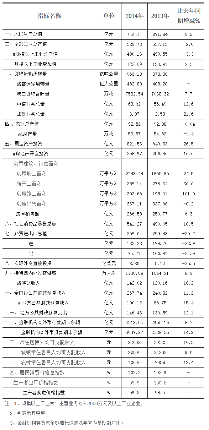 2014年全市主要經濟指標完成情況.png