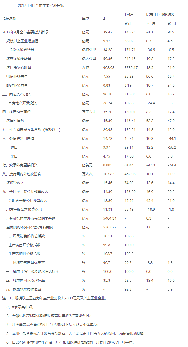 2017年4月全市主要經濟指標.png