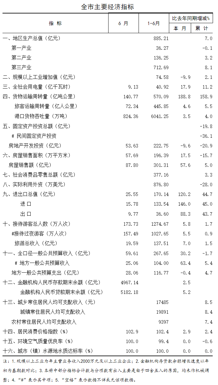 2019年6月海口市主要經濟指標.png